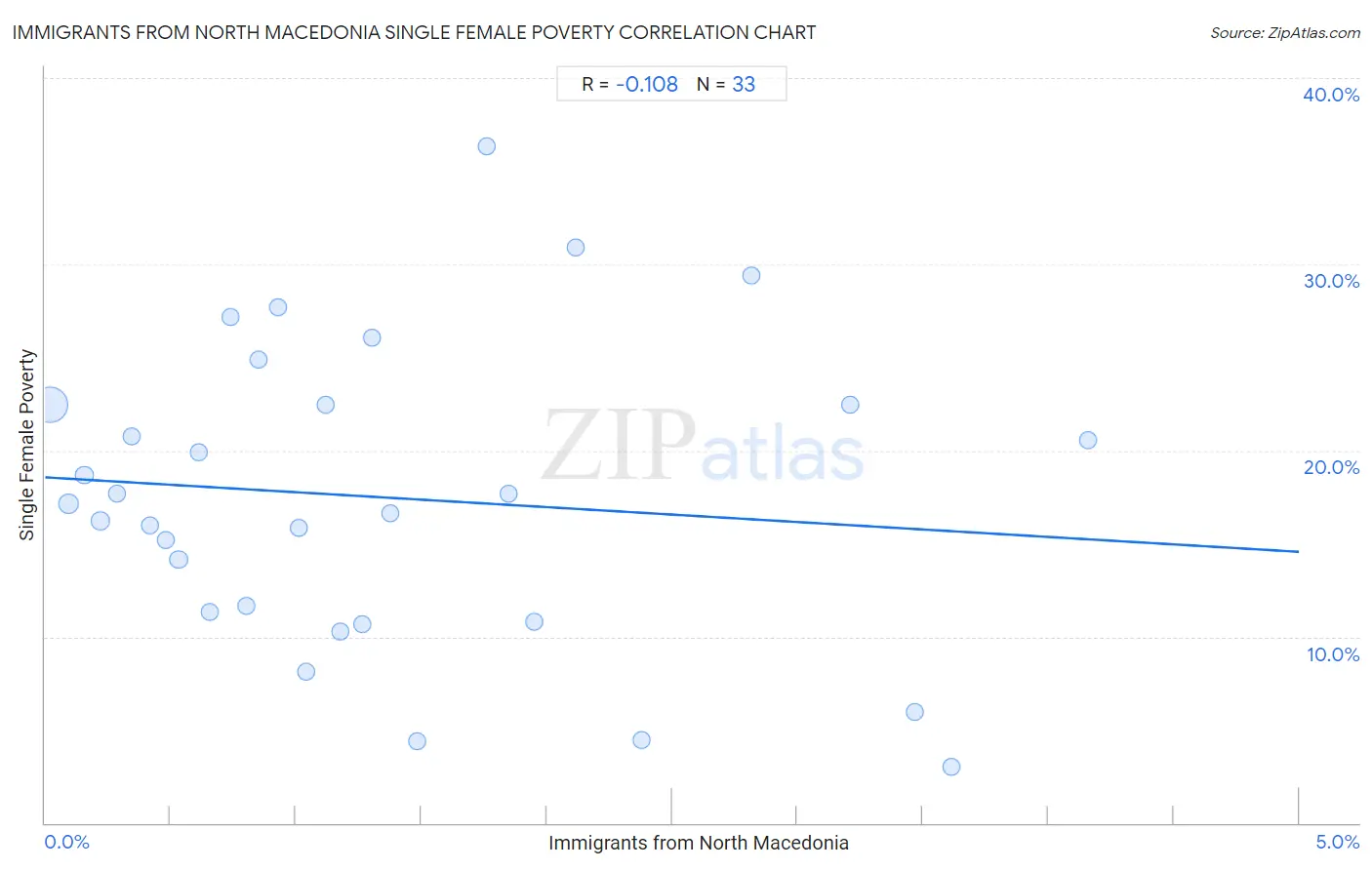 Immigrants from North Macedonia Single Female Poverty