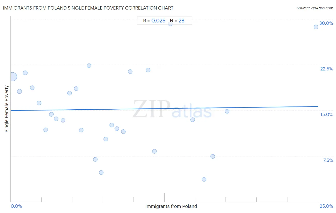 Immigrants from Poland Single Female Poverty