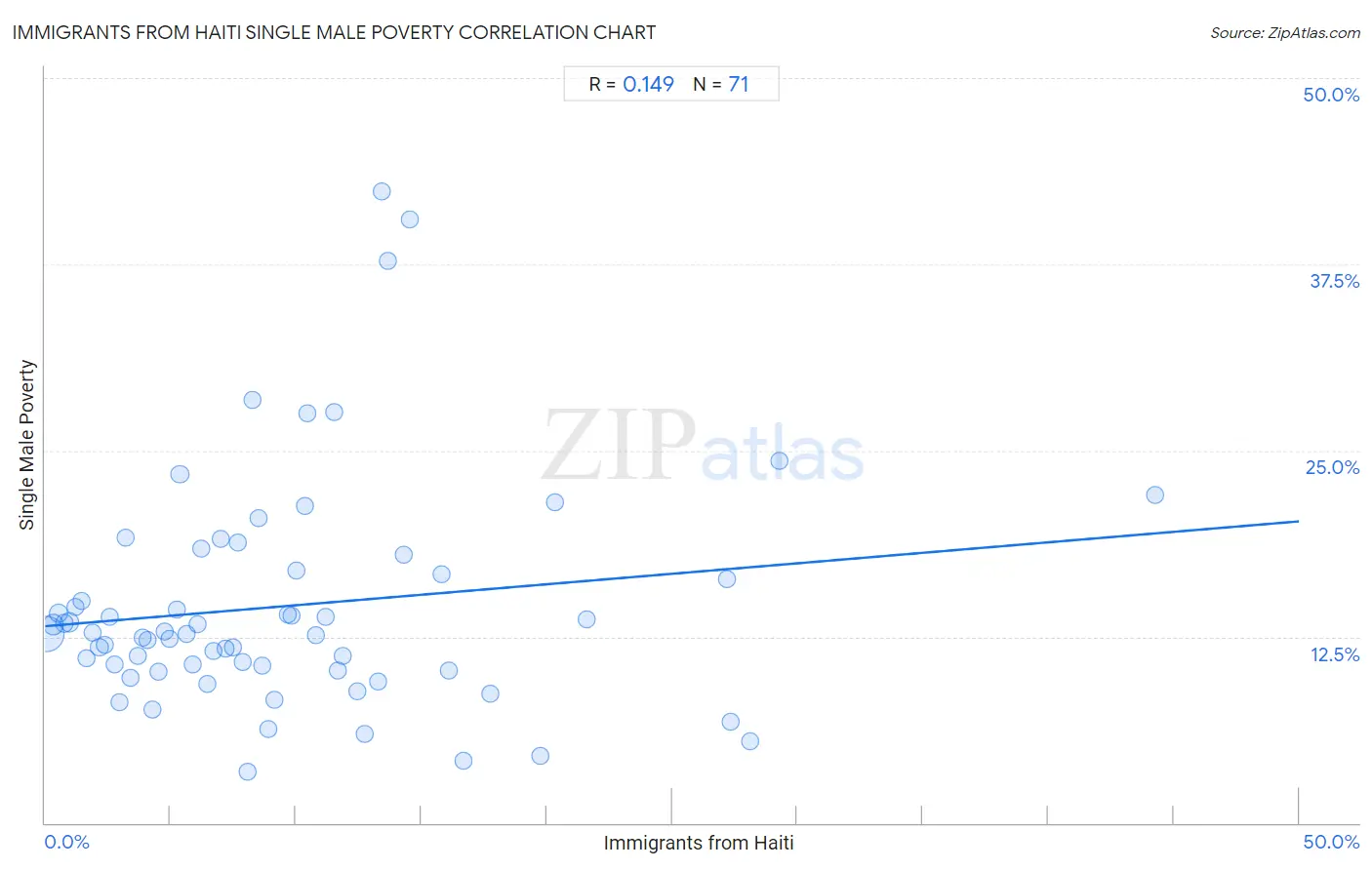 Immigrants from Haiti Single Male Poverty