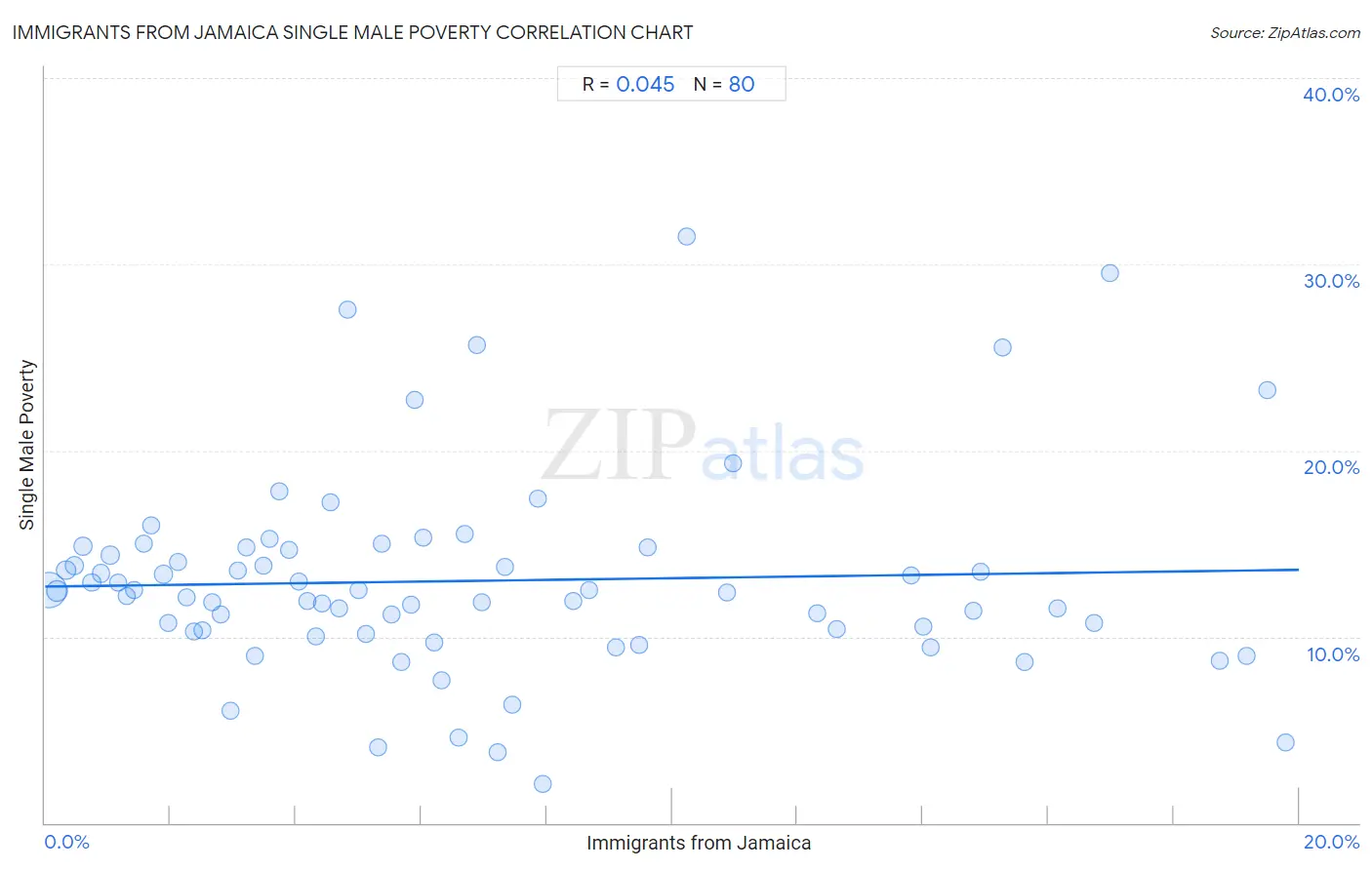 Immigrants from Jamaica Single Male Poverty