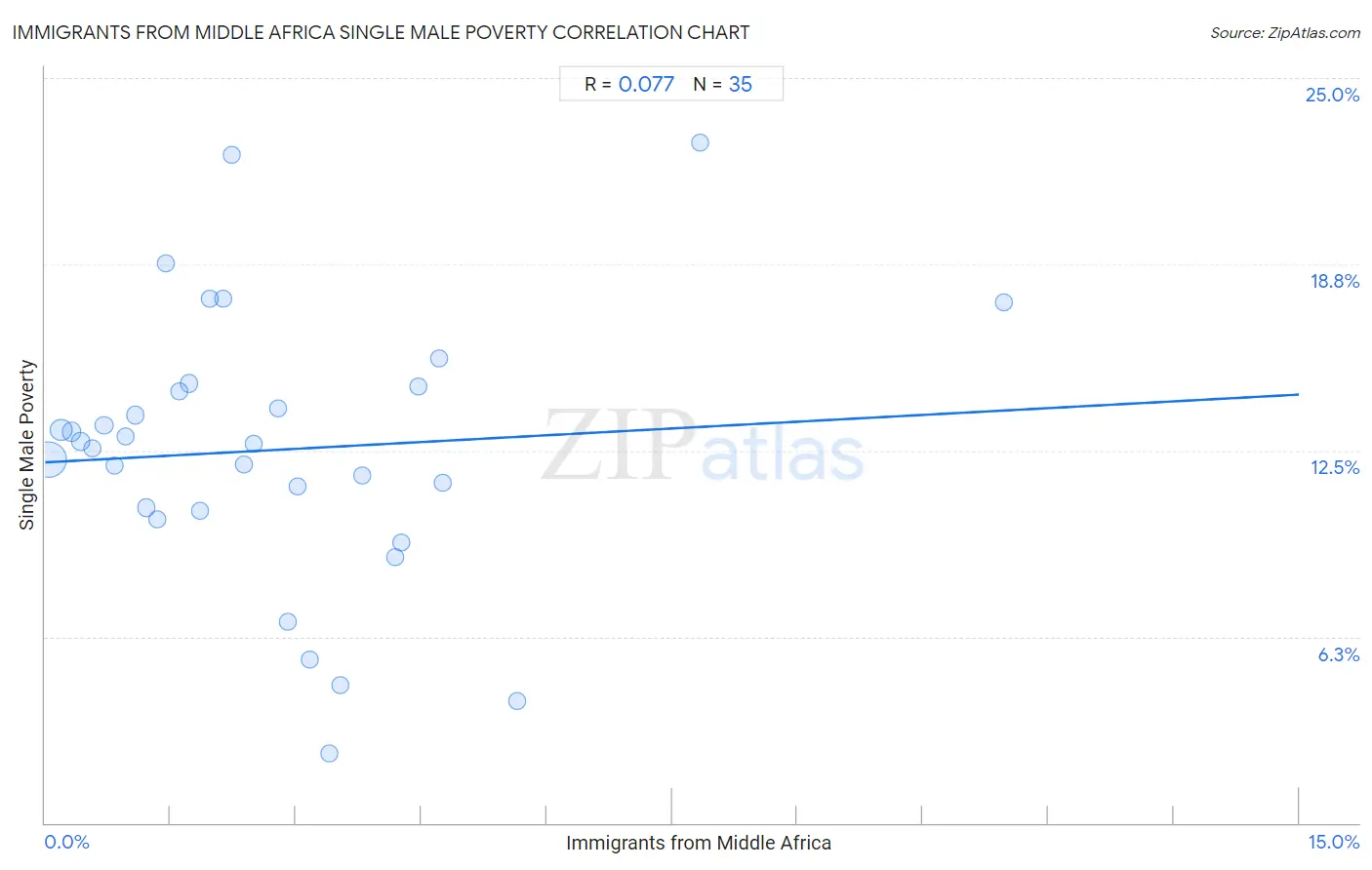 Immigrants from Middle Africa Single Male Poverty
