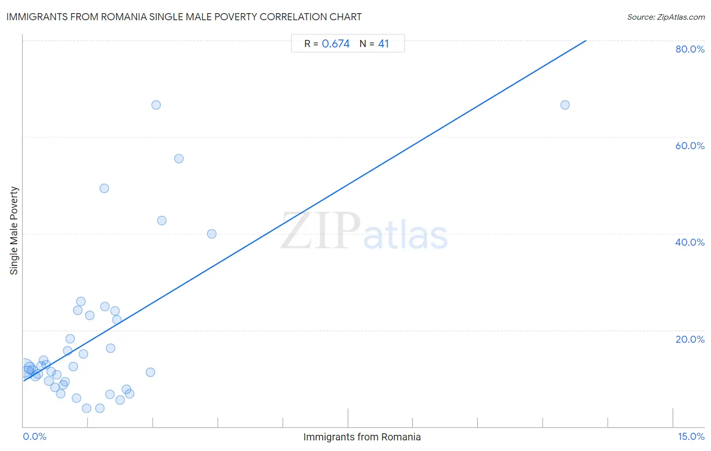 Immigrants from Romania Single Male Poverty