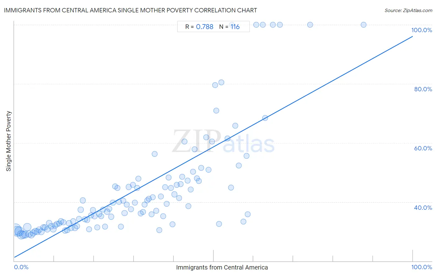 Immigrants from Central America Single Mother Poverty