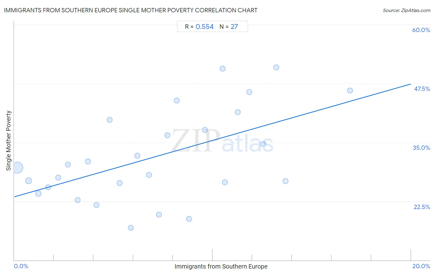 Immigrants from Southern Europe Single Mother Poverty