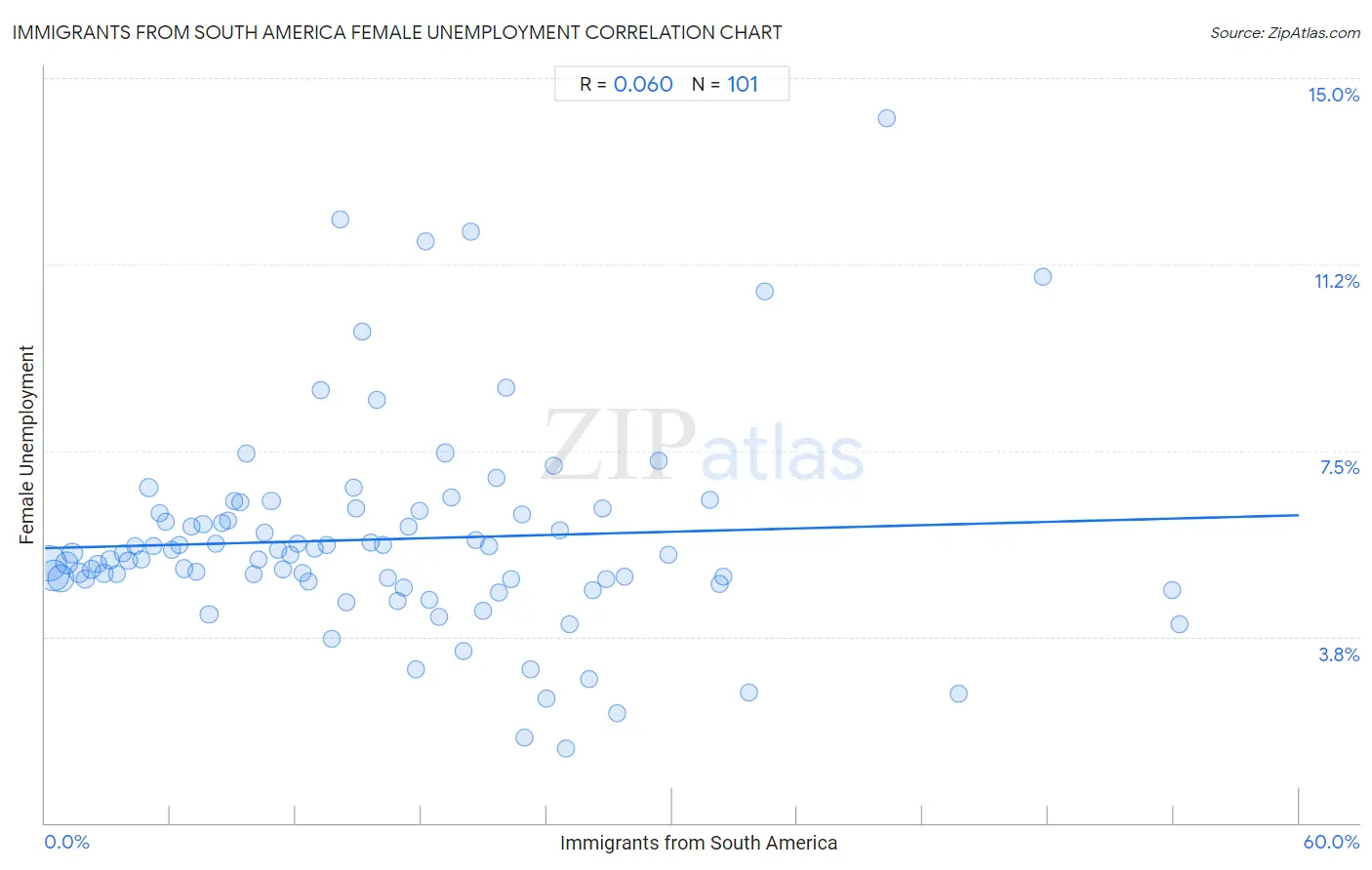 Immigrants from South America Female Unemployment