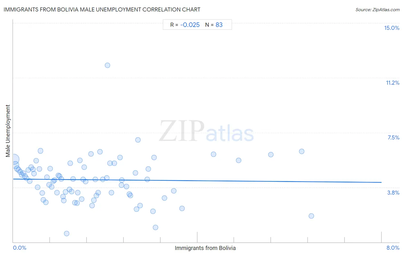 Immigrants from Bolivia Male Unemployment