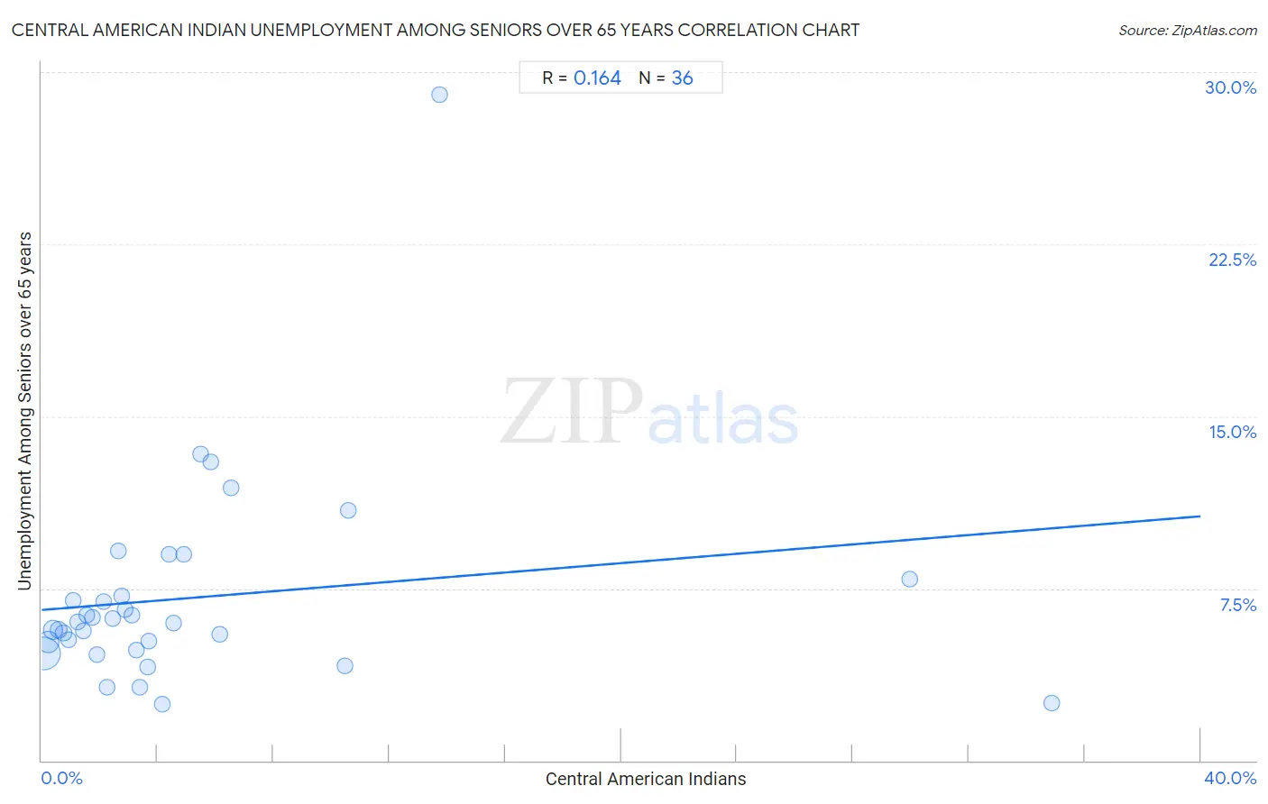 Central American Indian Unemployment Among Seniors over 65 years