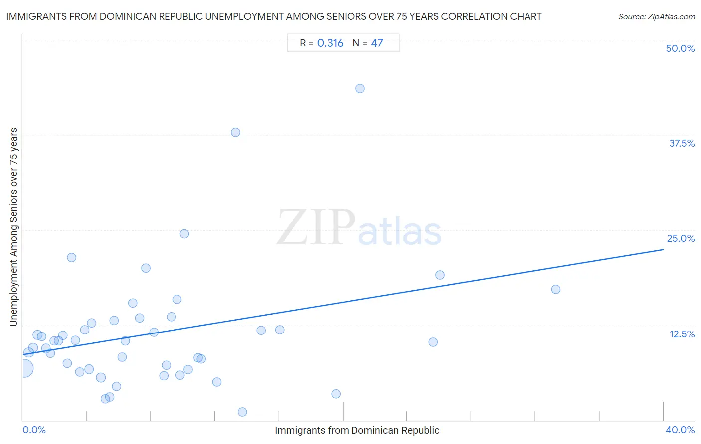 Immigrants from Dominican Republic Unemployment Among Seniors over 75 years