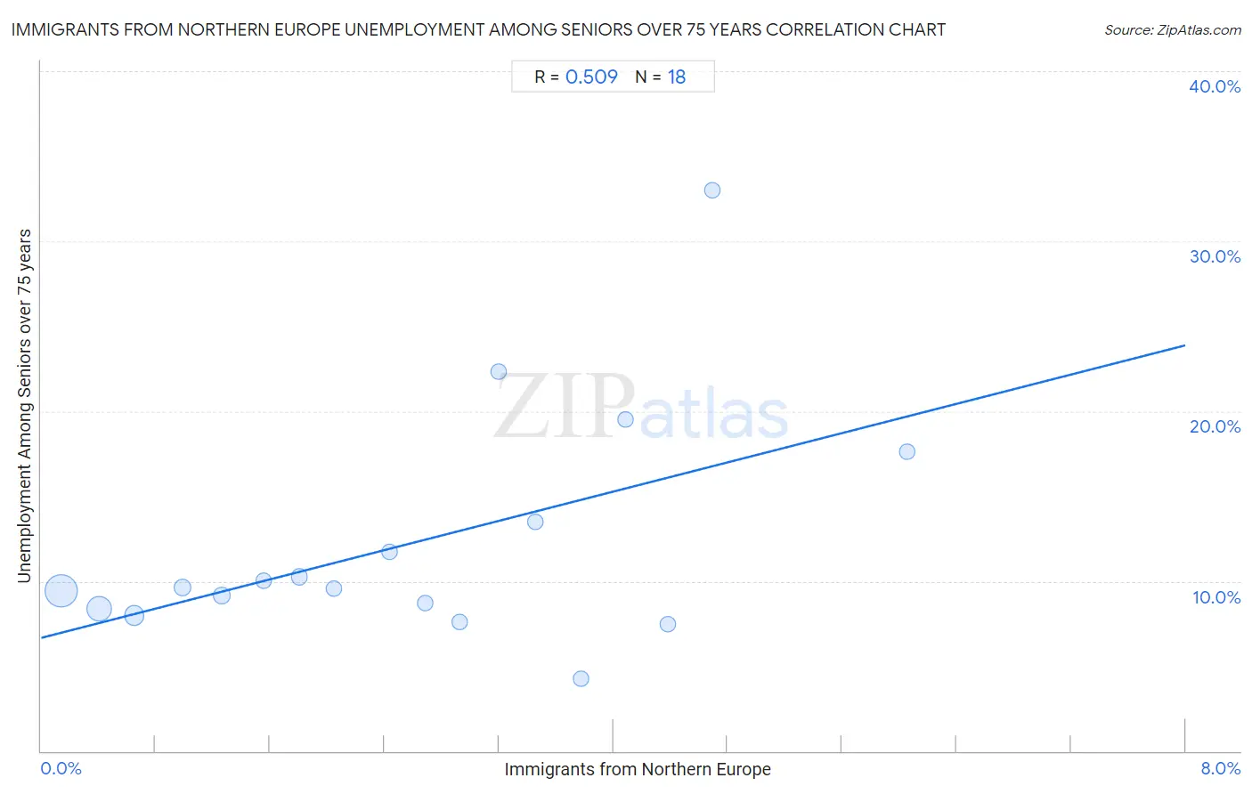 Immigrants from Northern Europe Unemployment Among Seniors over 75 years