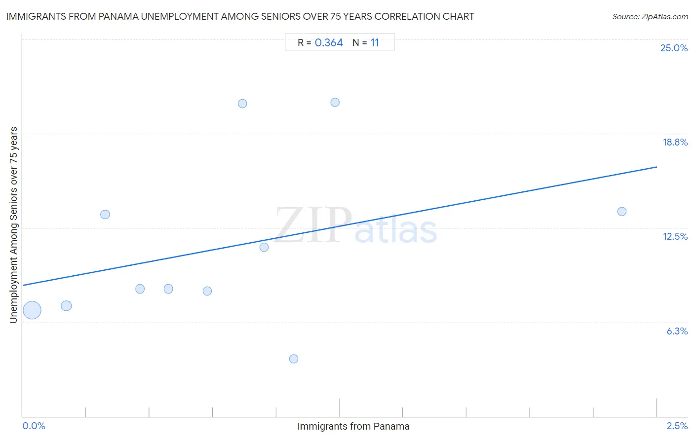 Immigrants from Panama Unemployment Among Seniors over 75 years