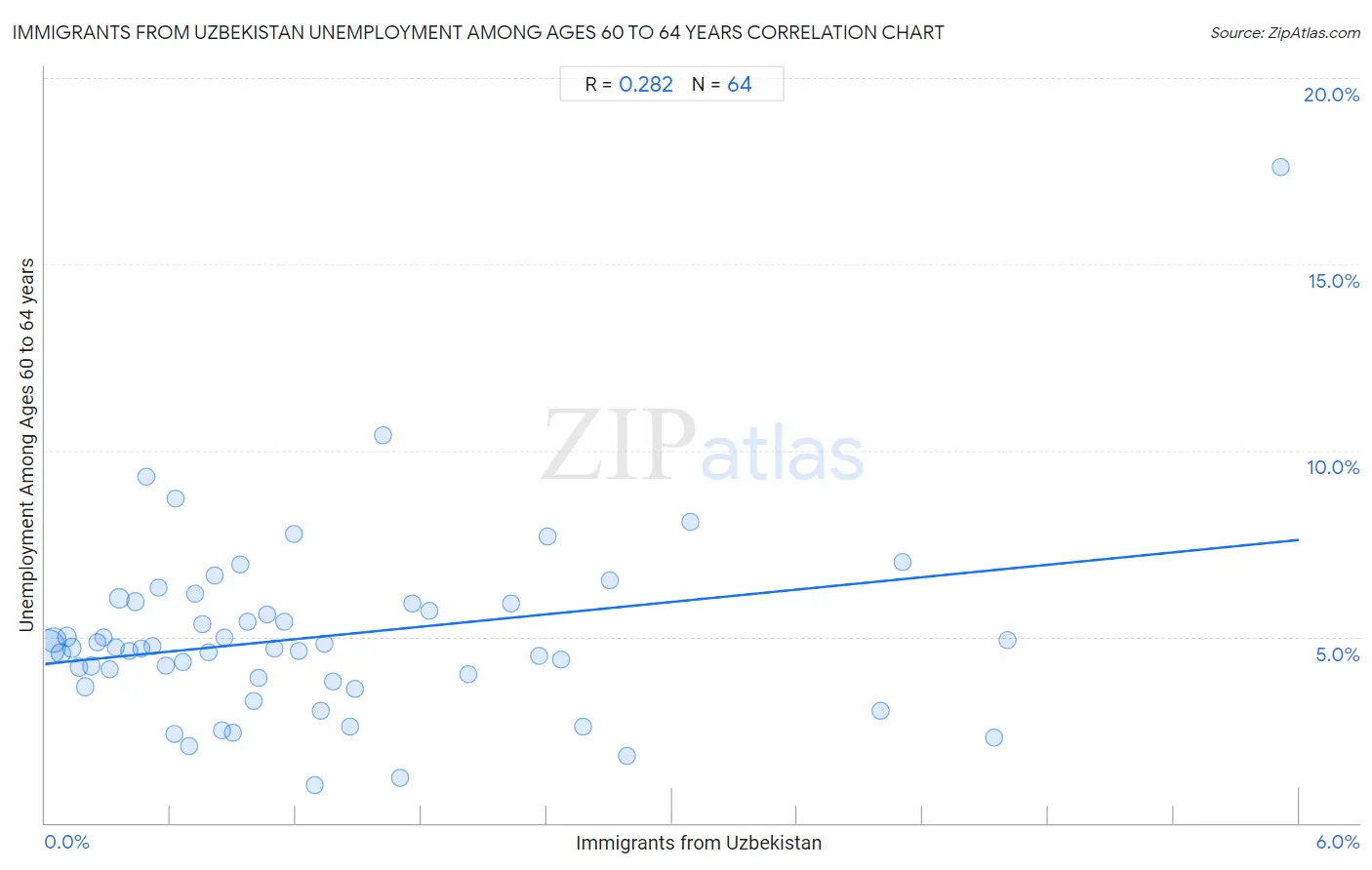 Immigrants from Uzbekistan Unemployment Among Ages 60 to 64 years