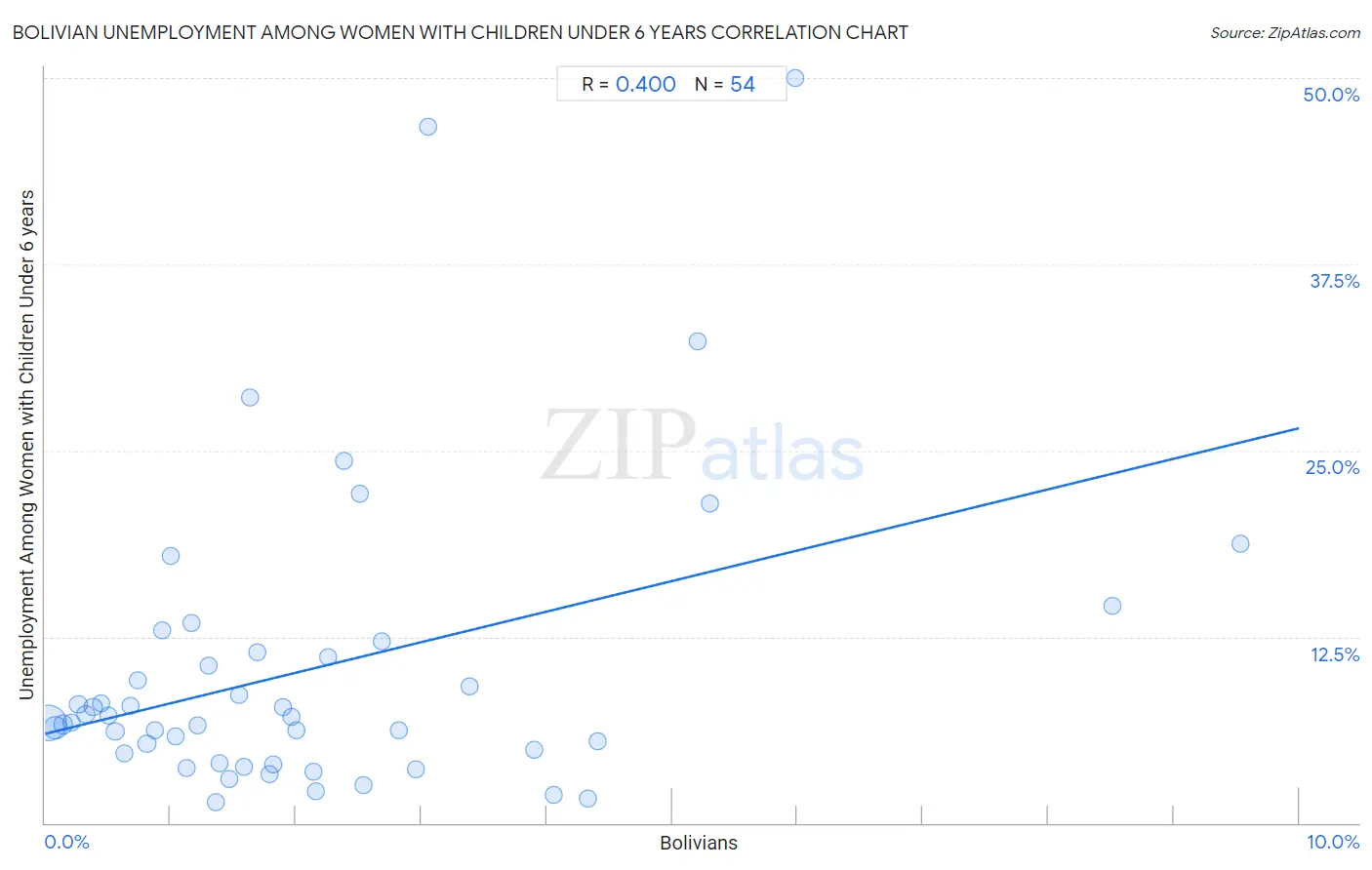 Bolivian Unemployment Among Women with Children Under 6 years