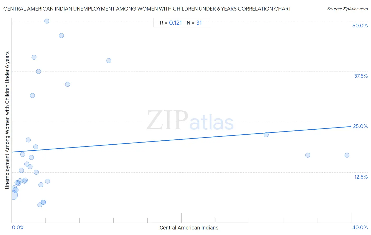 Central American Indian Unemployment Among Women with Children Under 6 years