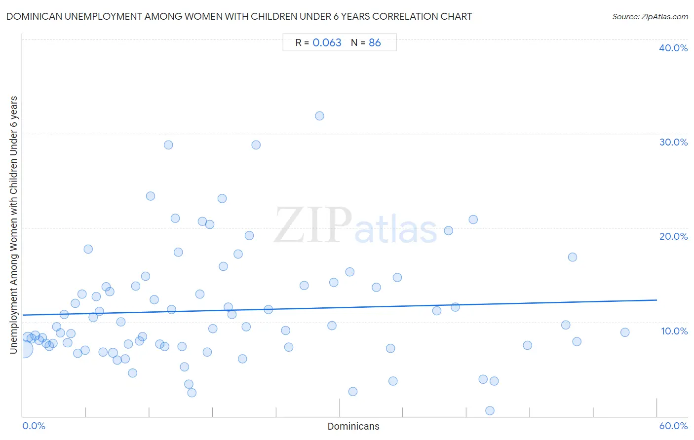 Dominican Unemployment Among Women with Children Under 6 years