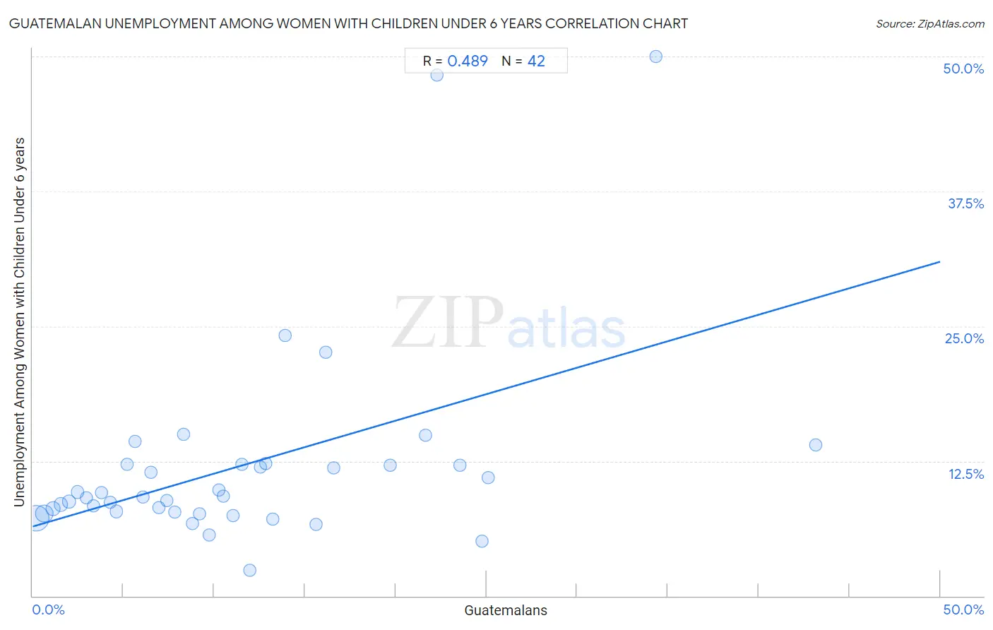 Guatemalan Unemployment Among Women with Children Under 6 years