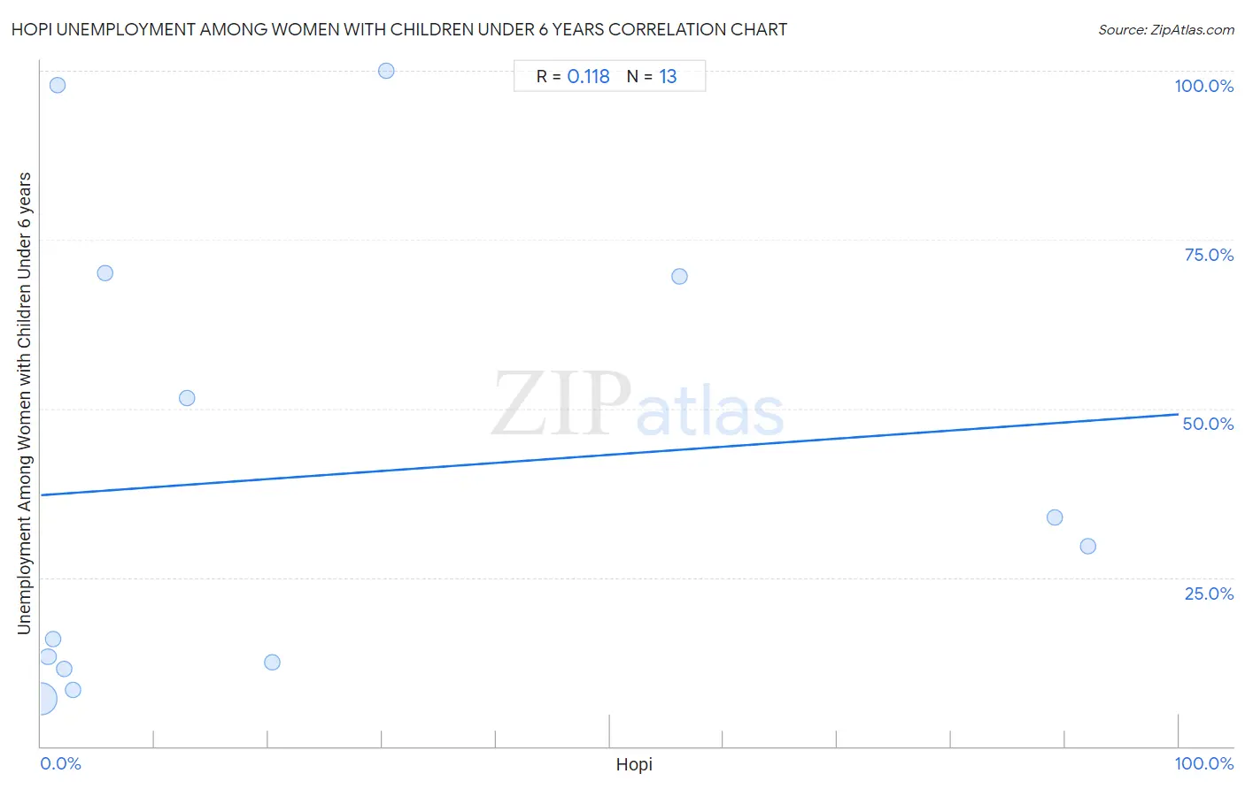 Hopi Unemployment Among Women with Children Under 6 years