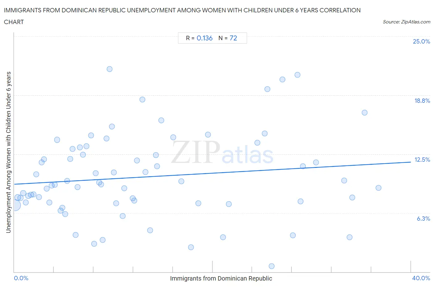 Immigrants from Dominican Republic Unemployment Among Women with Children Under 6 years