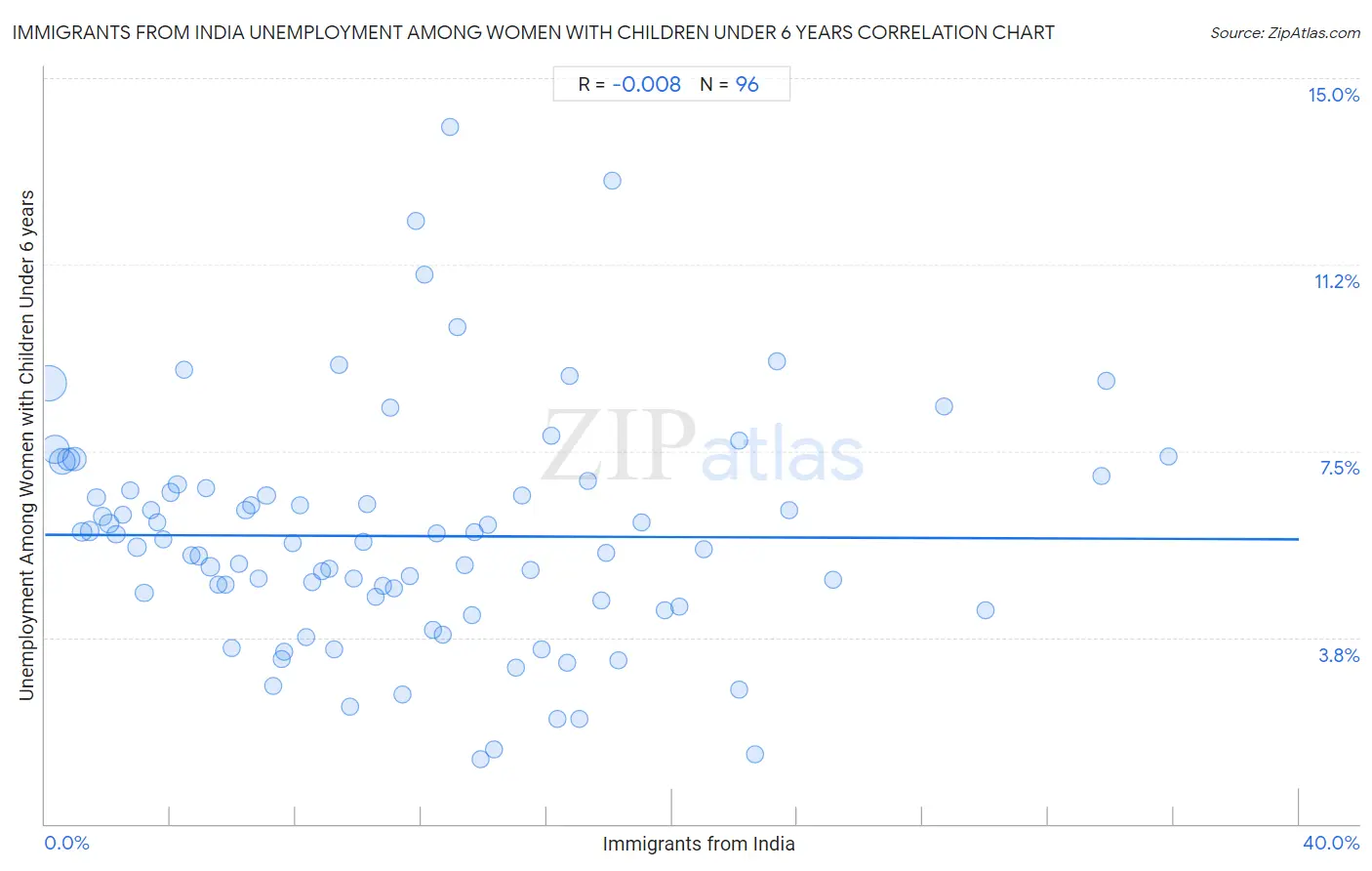 Immigrants from India Unemployment Among Women with Children Under 6 years