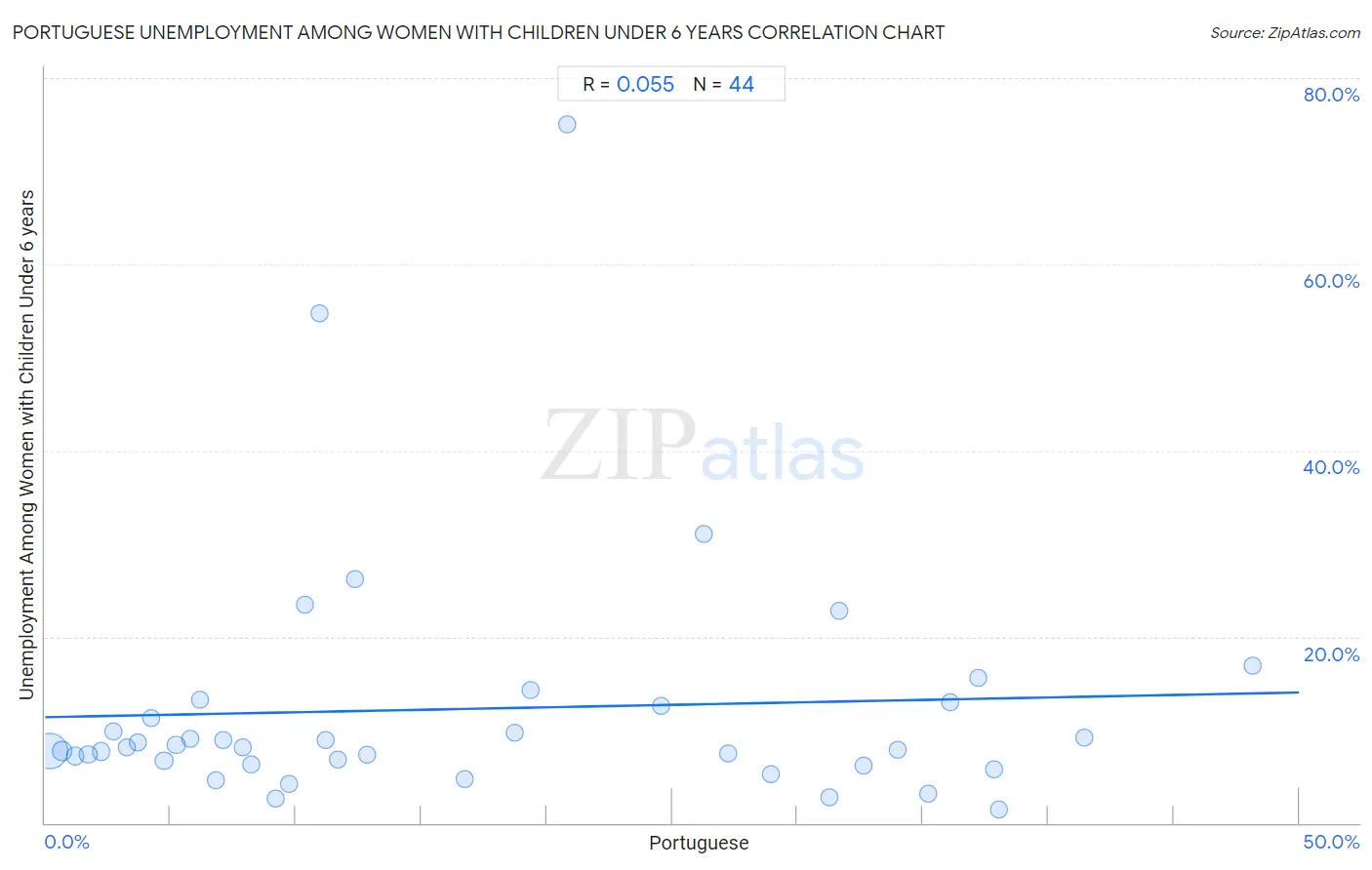 Portuguese Unemployment Among Women with Children Under 6 years