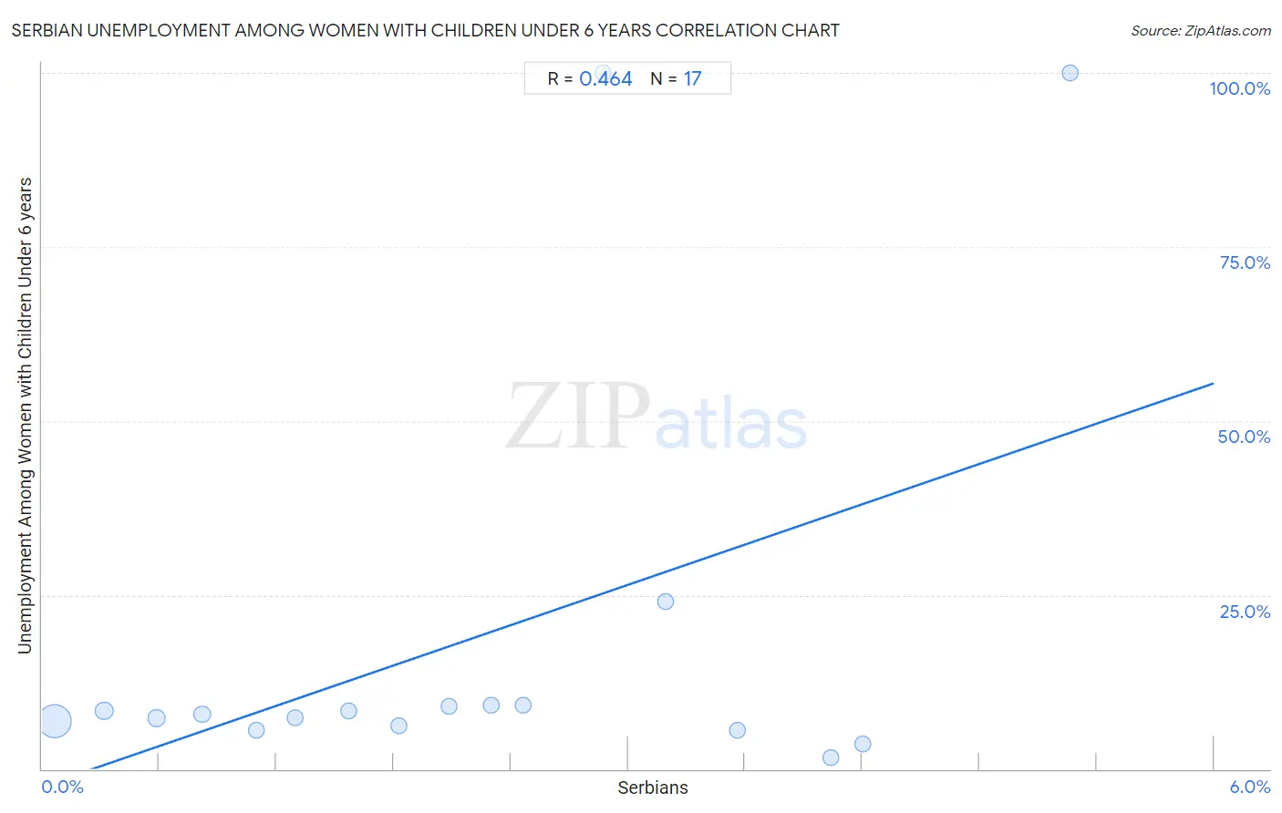 Serbian Unemployment Among Women with Children Under 6 years