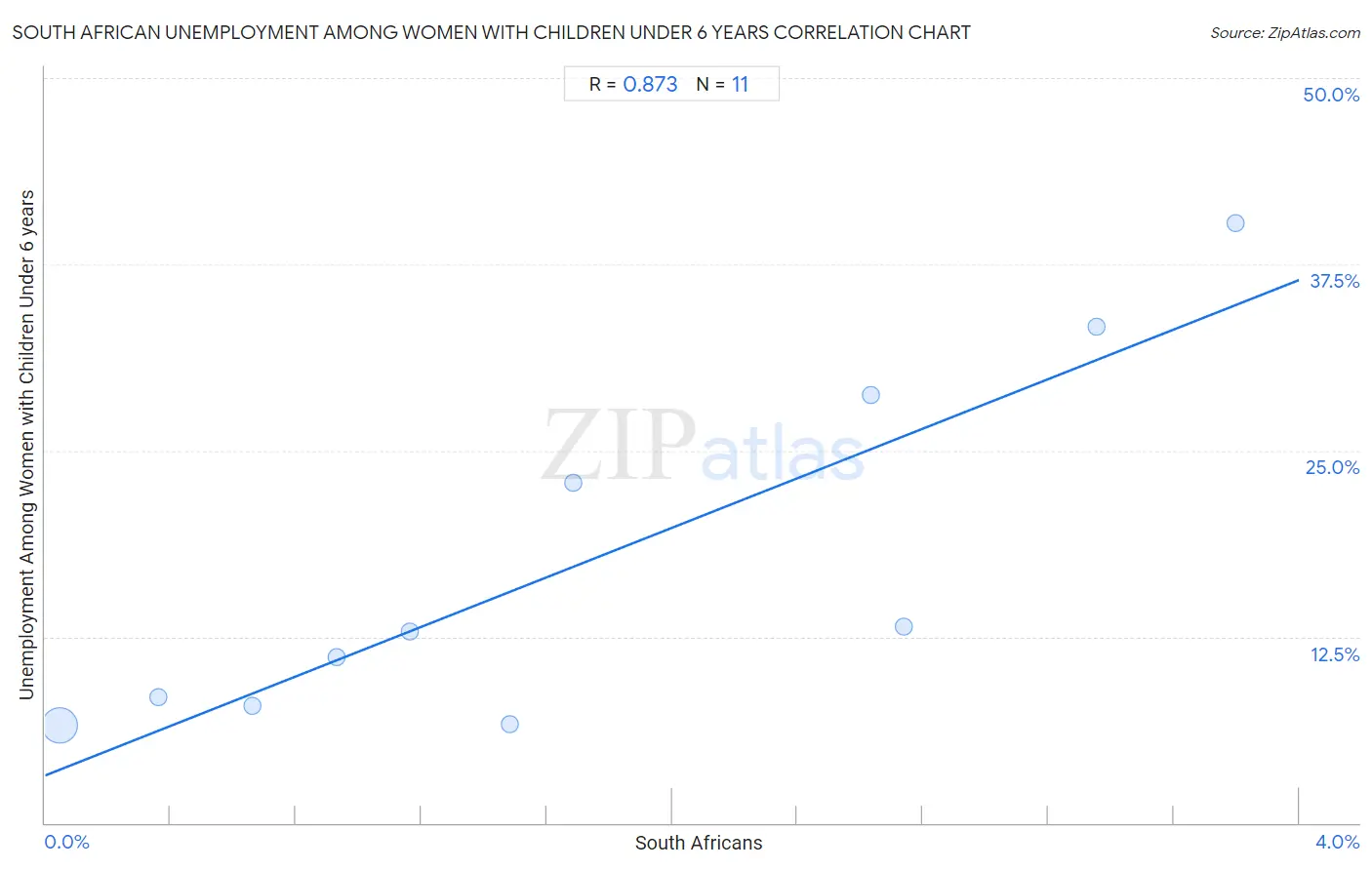 South African Unemployment Among Women with Children Under 6 years