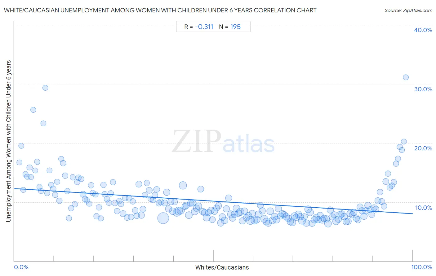 White/Caucasian Unemployment Among Women with Children Under 6 years