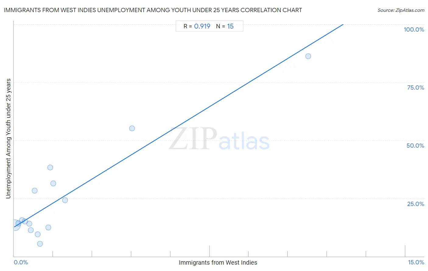 Immigrants from West Indies Unemployment Among Youth under 25 years