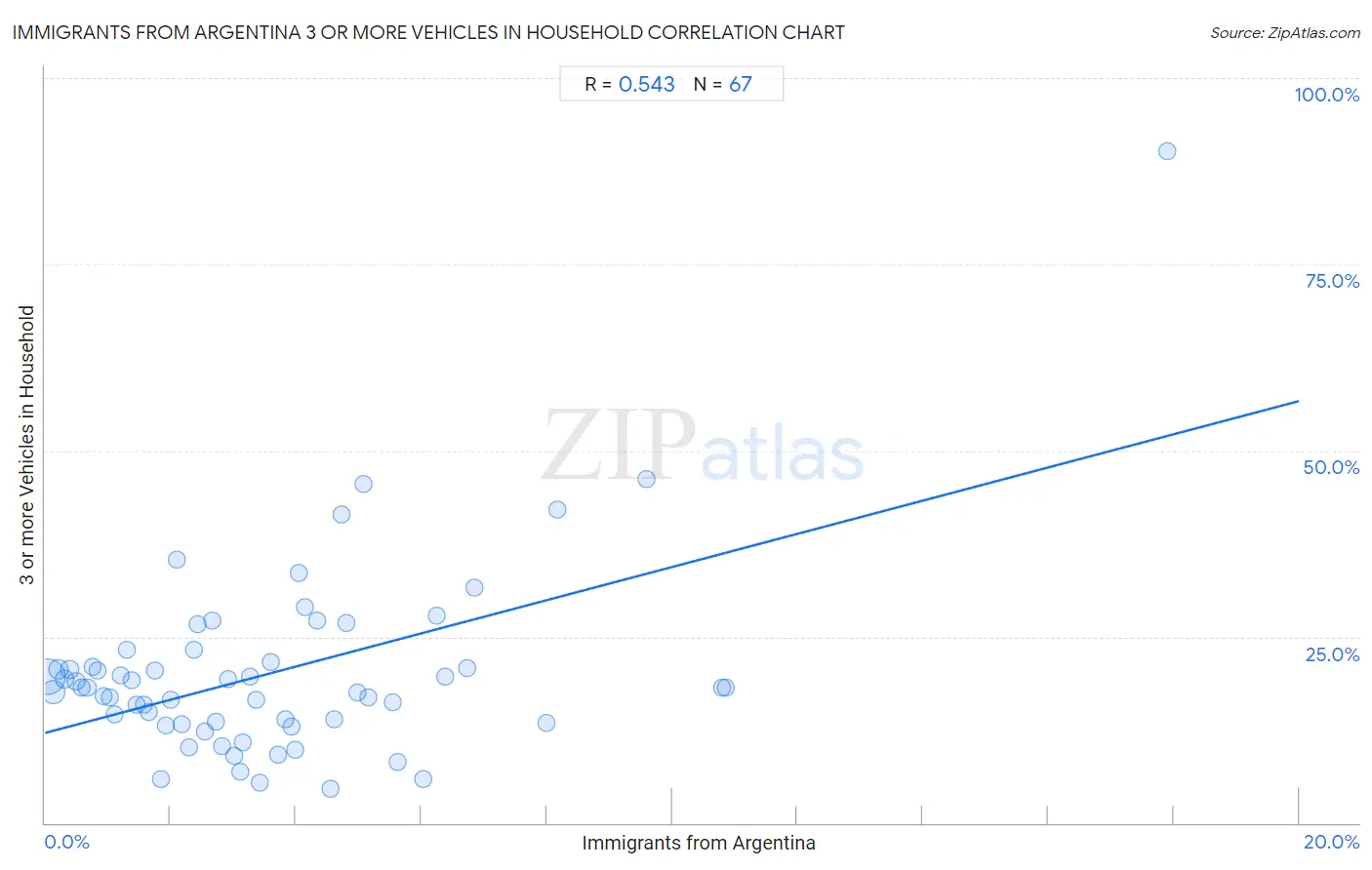 Immigrants from Argentina 3 or more Vehicles in Household