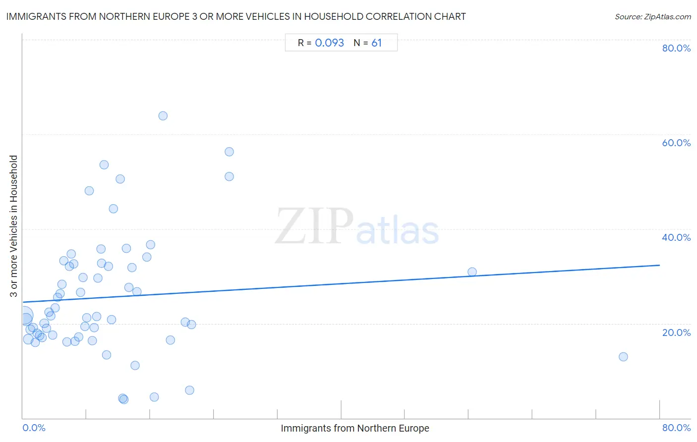 Immigrants from Northern Europe 3 or more Vehicles in Household