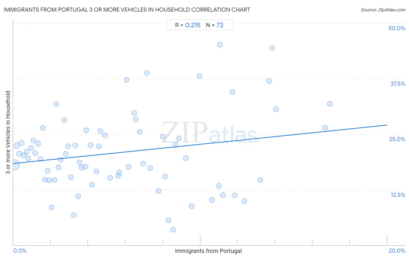 Immigrants from Portugal 3 or more Vehicles in Household