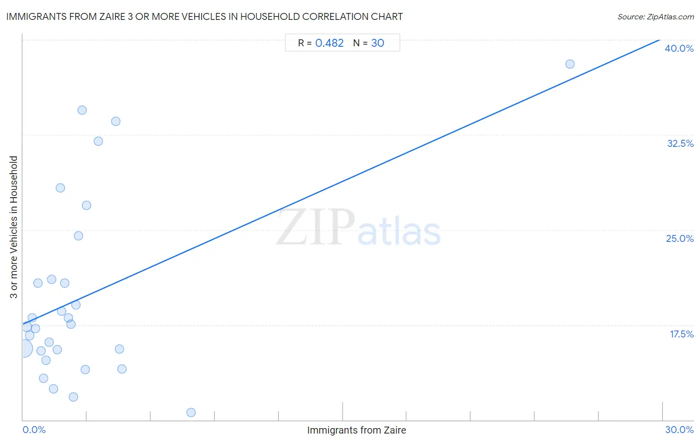 Immigrants from Zaire 3 or more Vehicles in Household
