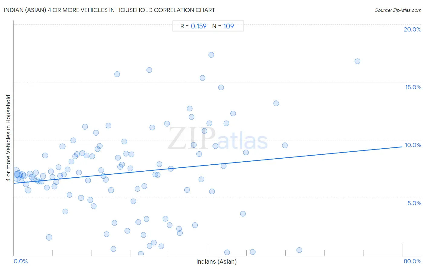 Indian (Asian) 4 or more Vehicles in Household