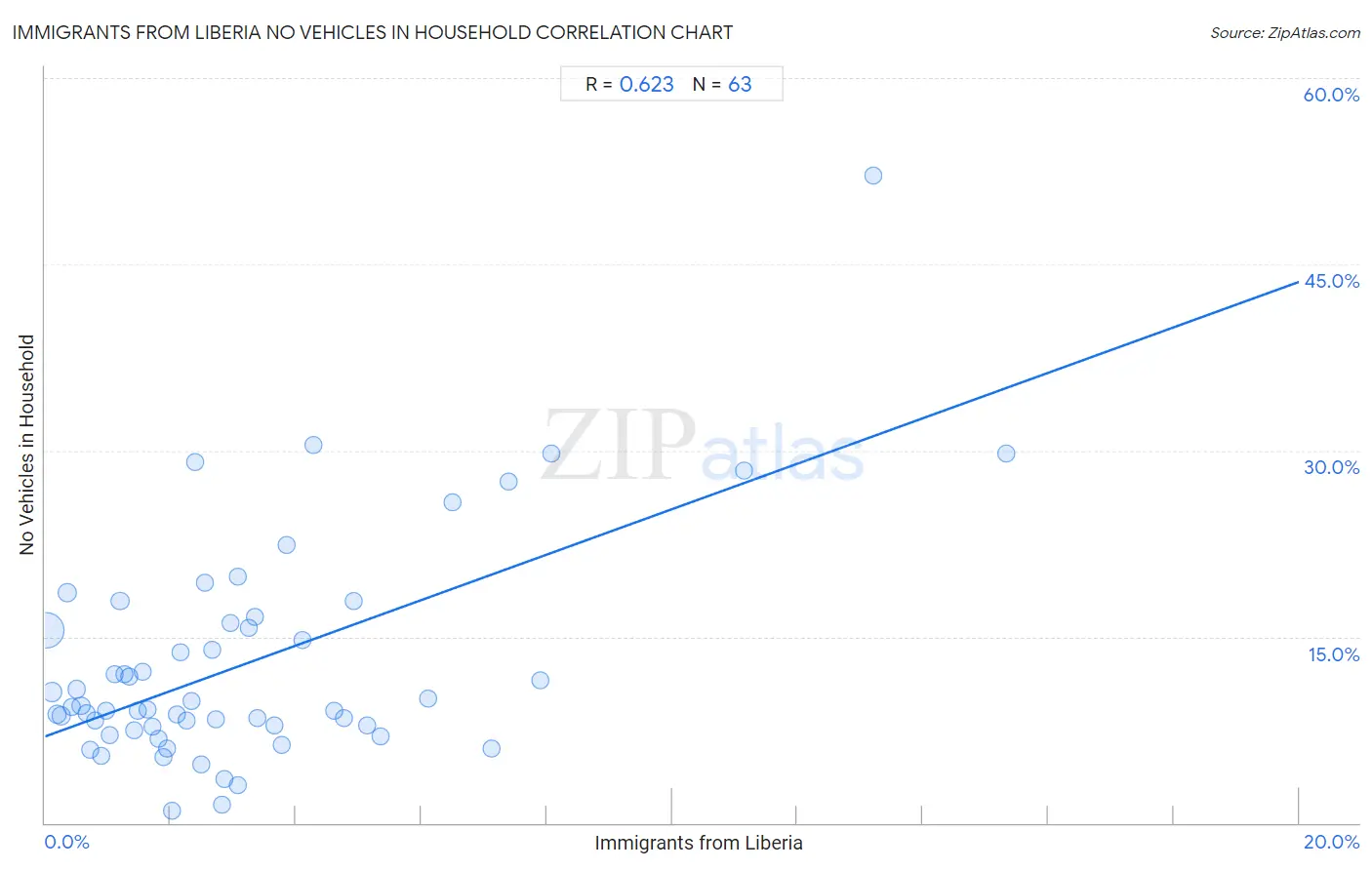 Immigrants from Liberia No Vehicles in Household