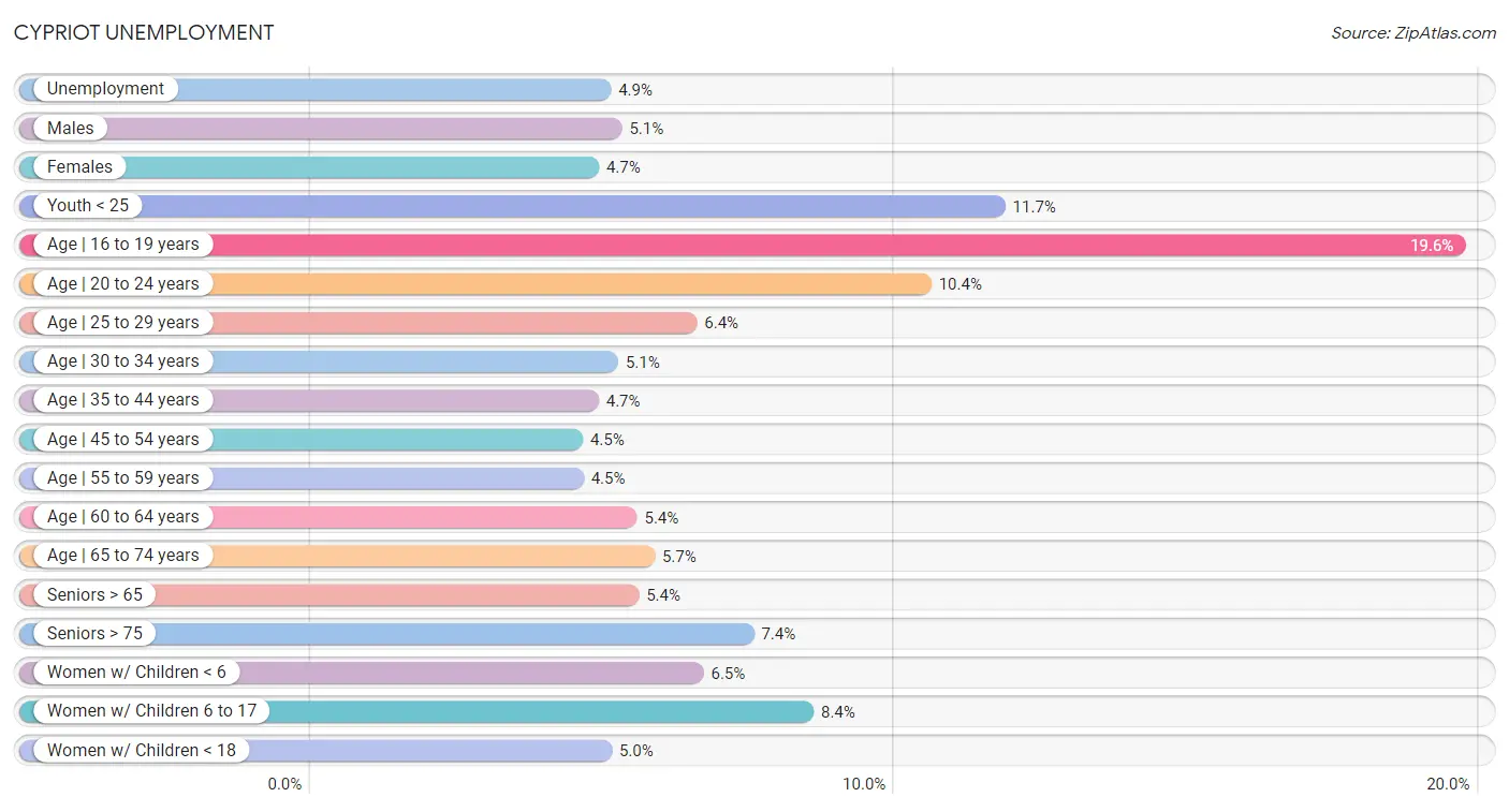 Cypriot Unemployment