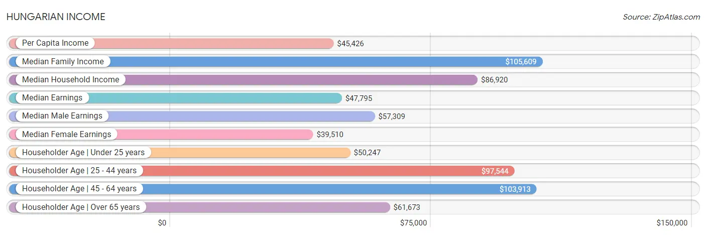 Hungarian Income