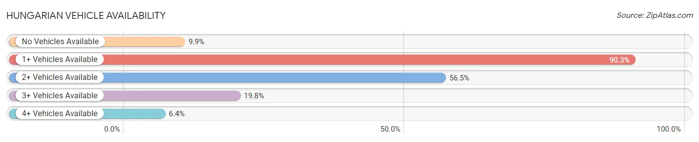 Hungarian Vehicle Availability