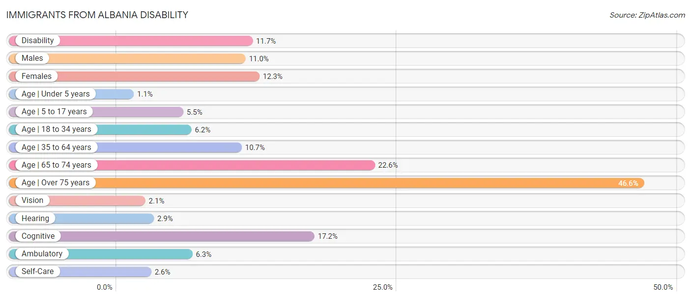 Immigrants from Albania Disability
