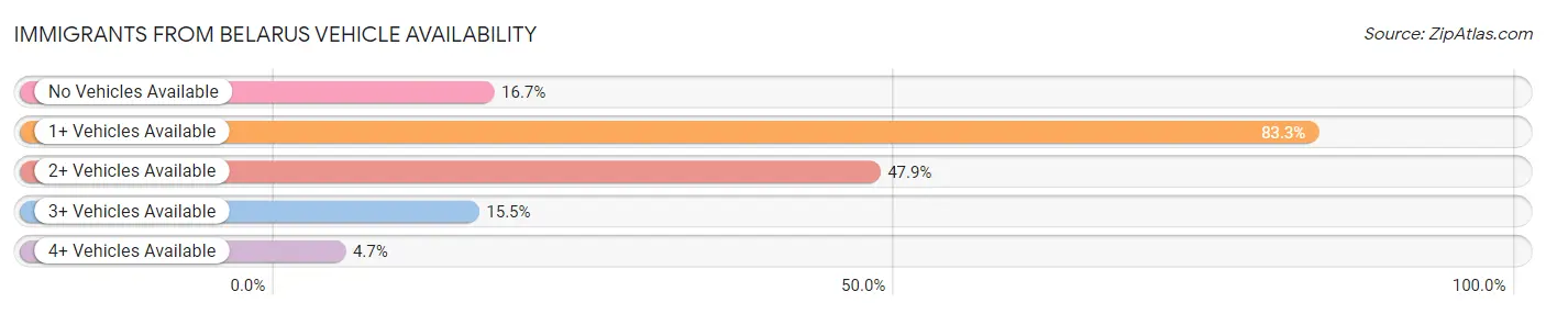 Immigrants from Belarus Vehicle Availability