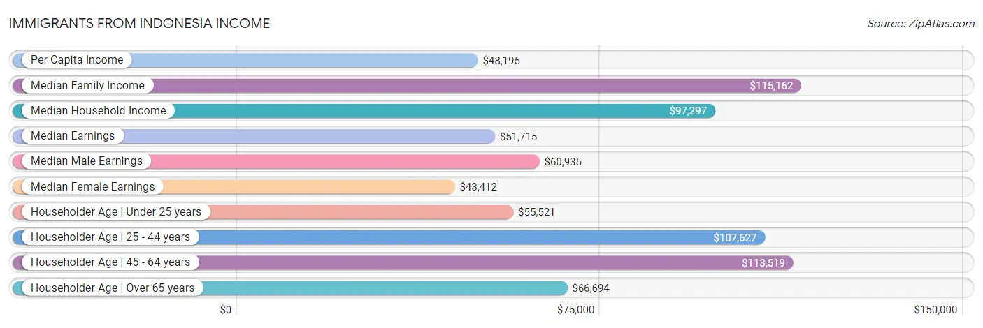 Immigrants from Indonesia Income