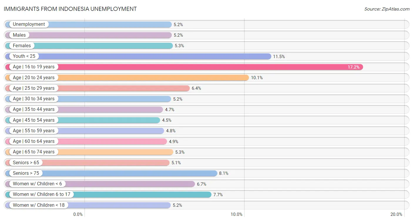 Immigrants from Indonesia Unemployment