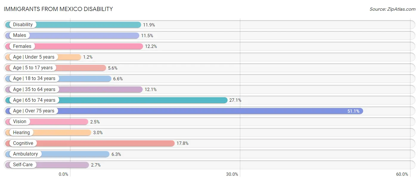 Immigrants from Mexico Disability