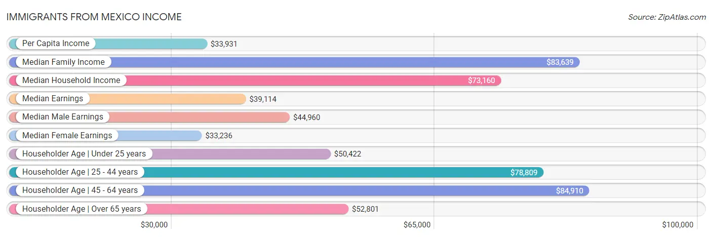 Immigrants from Mexico Income