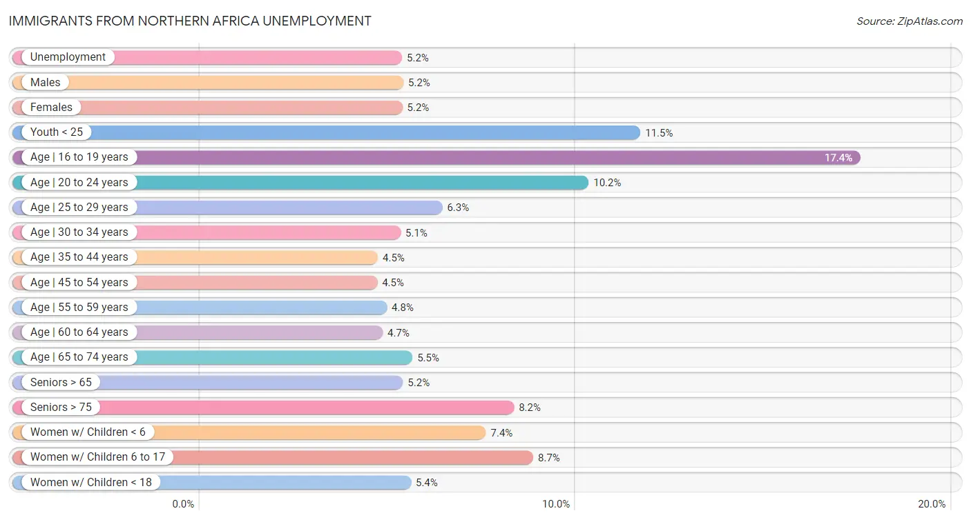 Immigrants from Northern Africa Unemployment