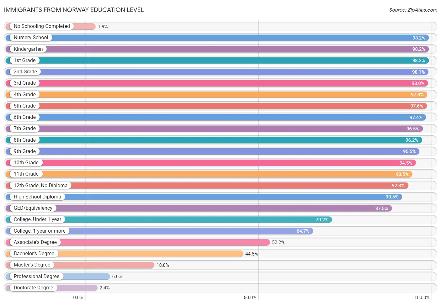 Immigrants from Norway Education Level