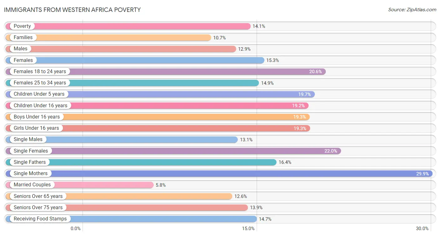 Immigrants from Western Africa Poverty