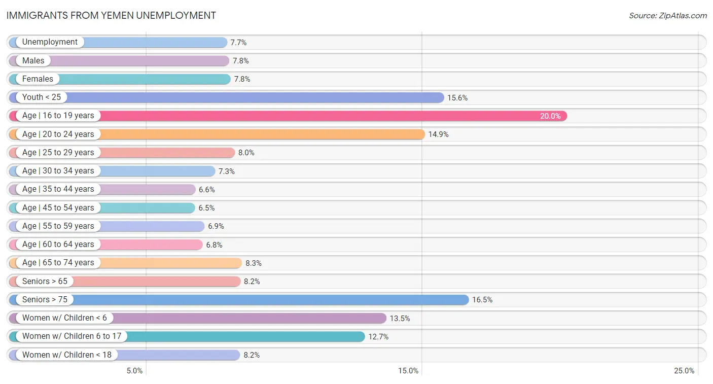 Immigrants from Yemen Unemployment