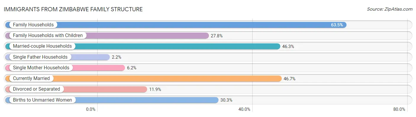 Immigrants from Zimbabwe Family Structure