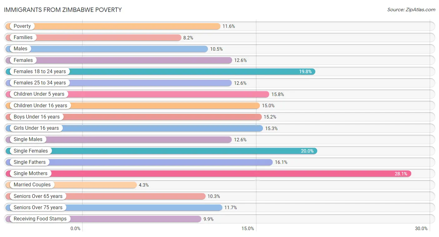 Immigrants from Zimbabwe Poverty