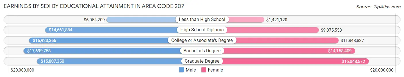 Earnings by Sex by Educational Attainment in Area Code 207