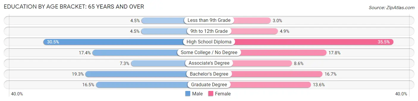 Education By Age Bracket in Area Code 207: 65 Years and over